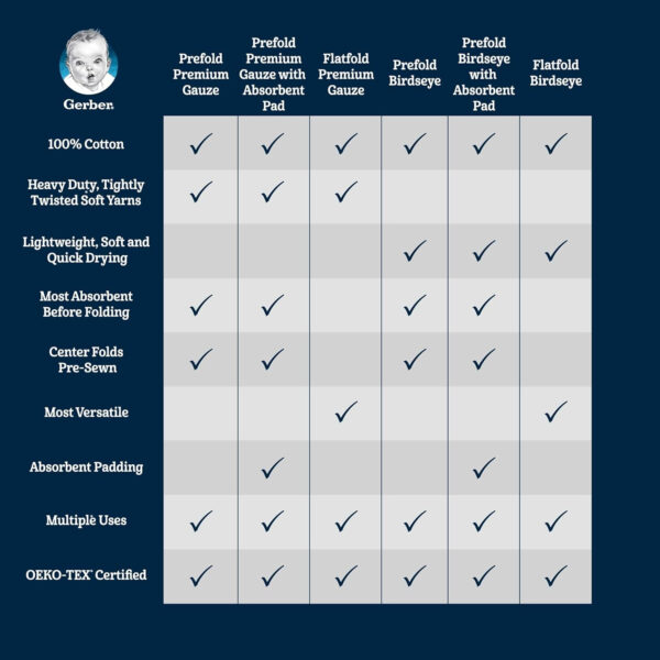 Gerber Unisex Baby Boys Girls Birdseye Prefold Cloth Diapers Multipack White 3-Ply 10 Pack