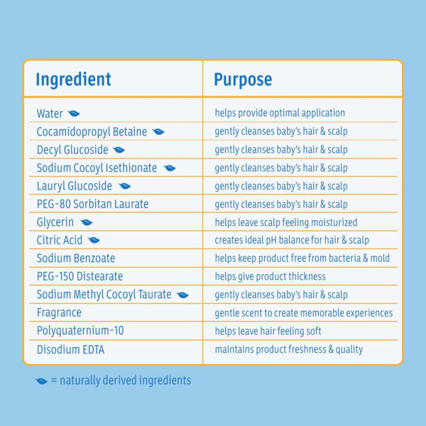 688a82327003414b64ccdc301808e6aa3e040c812b7ff7aa9a823.jpg Johnson's Baby Shampoo with Tear-Free Formula, Shampoo for Baby's Delicate Scalp & Skin, Gently Washes Away Dirt & Germs, Paraben-, Phthalate-, Sulfate- & Dye-Free, 20.3 fl. oz