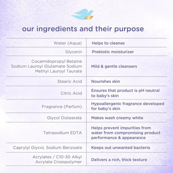 688a874ea0fe9bc0af05b17a5c79bcf3a49362f0661b30e0b42c6.jpg Baby Dove Sensitive Skin Care Baby Wash Calming Moisture For a Calming Bath Wash Hypoallergenic and Tear-Free, Washes Away Bacteria 13 oz