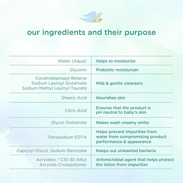 688a876c2bc39798dc97f661d837cbb007911a75d5fcab959329c.jpg Baby Dove Sensitive Skin Care Baby Wash Calming Moisture For a Calming Bath Wash Hypoallergenic and Tear-Free, Washes Away Bacteria 13 oz