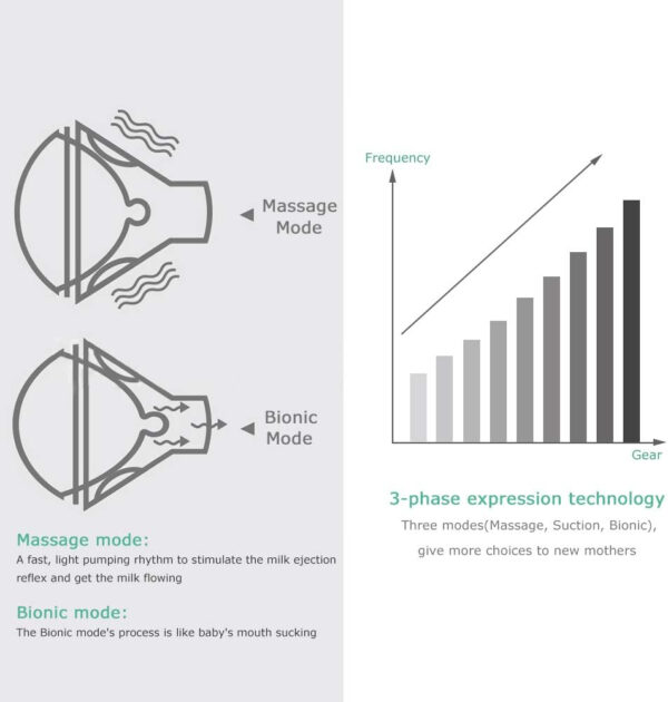 Electric Breast Pump, Breast Pump Electric Breastfeeding Pump 3 Modes 10 Levels Dual Rechargeable Nursing Double Breast Milk Pump Massage with Touchscreen LED