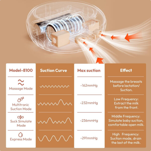 NCVI 8128 Electric Double Breast Pump Breastfeeding with 4 Modes 9 Levels, Rechargeable Pump Machine Strong Suction for Bigger Breast with 21/24mm Flanges Parts, Anti-Backflow Non-Spill and Low Noise