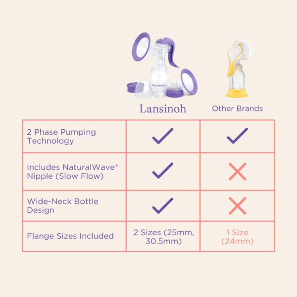 Lansinoh Manual Breast Pump, Hand Pump with Comfortable Flange, Includes 5oz Baby Bottle with Slow Flow Nipple, Breastfeeding Essentials