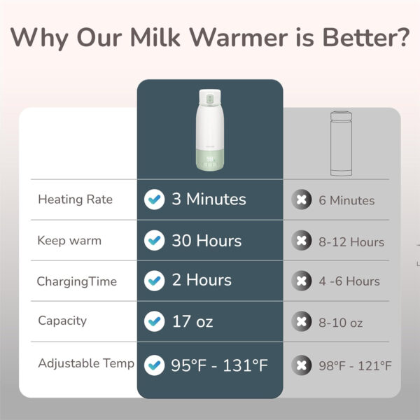 Portable Milk Warmer for Travel, Pasteurization Mode, 17 oz Capacity, 3 Min Fast Heating & Long Battery Life, Baby Bottle Warmer for Breast Milk and Water On-The-Go, Meets Full Day Feeding Needs